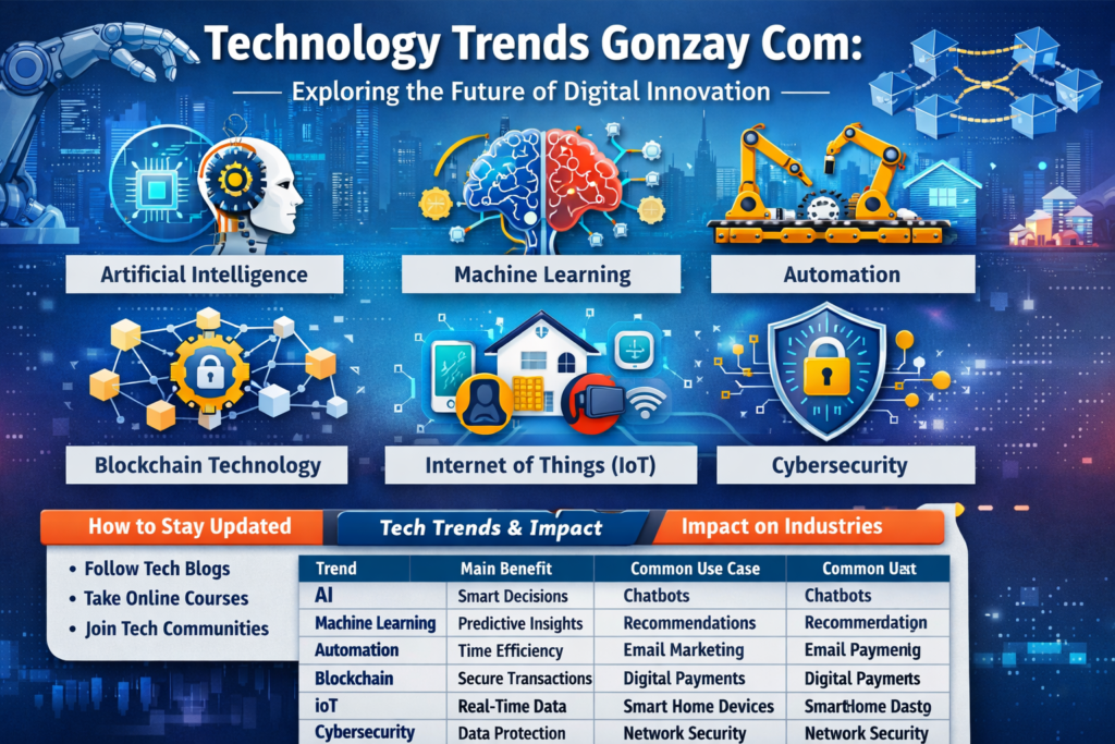 Technology Trends Gonzay Com