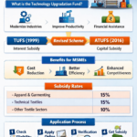 Technology Upgradation Fund