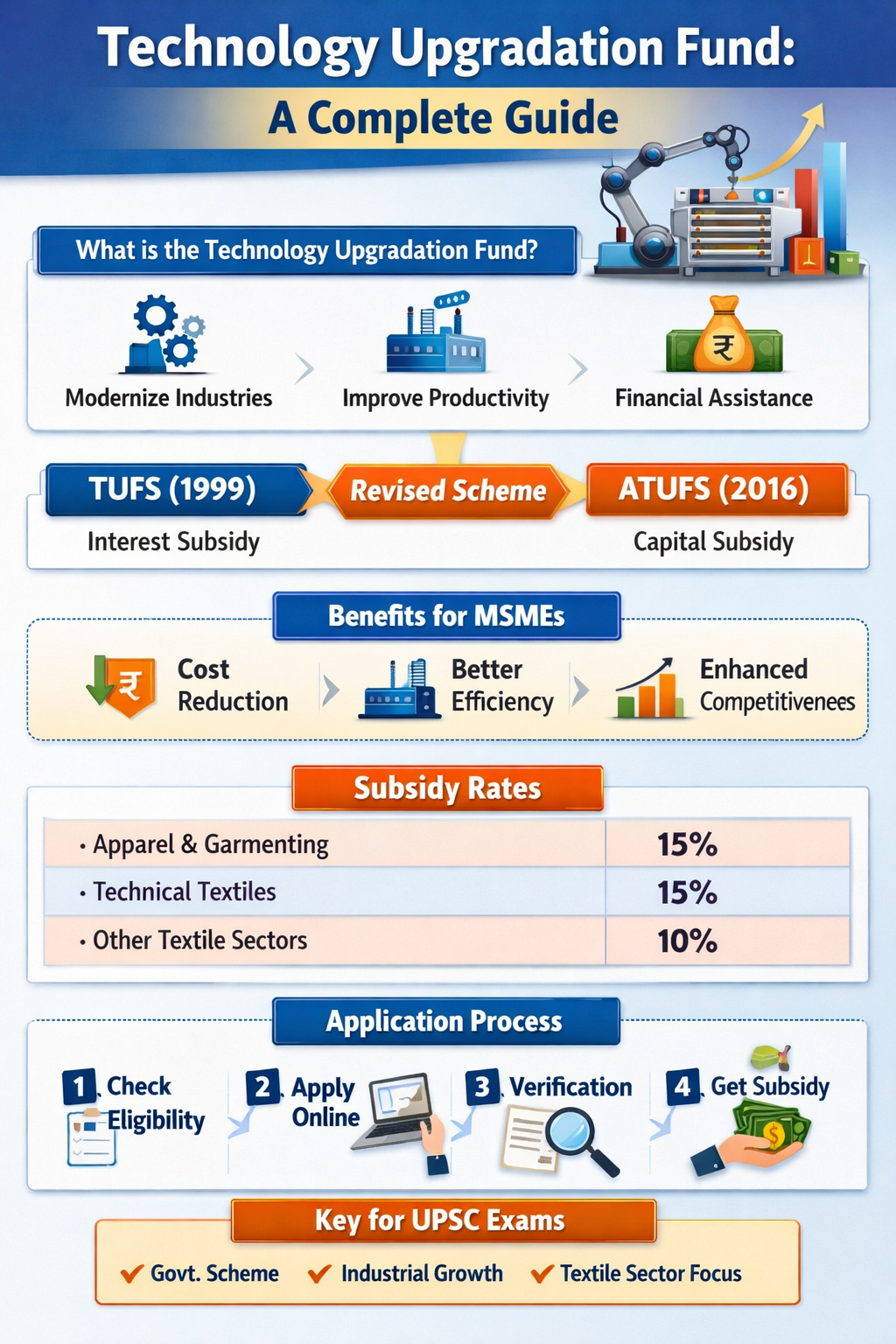 Technology Upgradation Fund